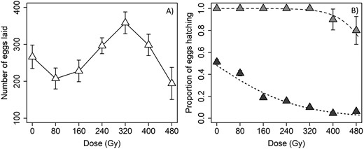 The effect of radiation dose on mean (±SE) A) fecundity (eggs laid per female) and B) egg hatch (fertility) when male D. citri were irradiated and crossed with nonirradiated virgin females (I♂ × N♀). In B) lighter gray symbols denote the mean proportion (±SE) of females for which at least some eggs hatched, and the dashed line denotes the fit of the logistic regression model; darker symbols and the dotted line show the effect of radiation dose on the proportion (±SE) of all eggs that hatched.