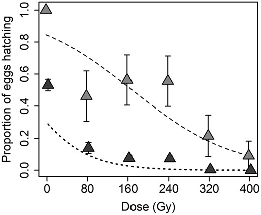 The effect of paternal radiation dose on the viability of eggs laid following the pairing of F1 sons and daughters of irradiated fathers with a nonirradiated mate. Lighter gray symbols denote the proportion (±SE) of females for which at least some eggs hatched, and the dashed line denotes the fit of the logistic regression model; darker symbols and the dotted line show the effect of radiation dose on the proportion (±SE) of all eggs that hatched.