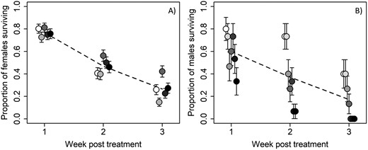 The effect of irradiation on survival of A) D. citri adult females, showing no strong influence of radiation dose (points represent mean (±SE) survival of groups of 16 females for each radiation dose—census week combinations), and B) D. citri adult males which showed a decline of survival by dose over time posttreatment (points represent mean (±SE) survival of groups of 5 males for each radiation dose—census week combinations). White point indicates control (0 Gy). Darker colors indicate increasing dose (females, 20 Gy increments from 40 to 100 Gy; males 80 Gy increments from 80 to 480 Gy).