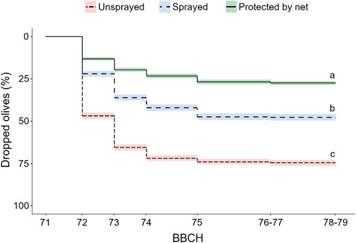 Olive drop over time in the insecticide application trials performed in 5 olive groves. The effect of olive drop of physical exclusion was included as a positive control. Different letters indicate statistical differences between treatments (P = 0.05).