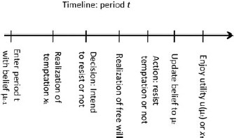 At the start of period t planner has prior ${\mu _{t - 1}}$ and observes temptation ${x_t}$. He then decides whether to attempt override $({a_t} = 1)$, or not $({a_t} = 0)$. The externally observable action ${r_t}$ is then determined. Under ${a_t} = 0$, the doer alone determines ${r_t}$, so ${r_t} = 1$ if $\theta = {\theta _g}$ and ${r_t} = 0$ if $\theta = {\theta _b}$. Under ${a_t} = 1,\;{r_t} = 1$ for sure if $\theta = {\theta _g}$ and with probability $\varphi $ if $\theta = {\theta _b}$. At the end of period t, knowing ${a_t}$ and ${r_t}$, the planner updates belief to ${\mu _t}$.