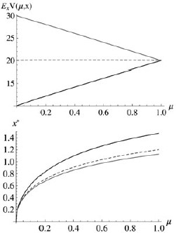 Expected value function $V(\mu ) \equiv \;{E_x}V\left( {x,\mu } \right)$ and optimal policy ${x^*}\left( \mu \right)$ function under three different cases. The case with a benign environment, where full self-esteem offers significantly more utility than the average temptation, results when $u(1) - u(0) \gt \gt Ex$; it is depicted in black. The opposite case of a harsh environment is depicted in grey, and the balanced case is depicted with dashed curves. (The relatively flat value function of the balanced case is also strictly concave value, with a maximum at $\mu = 0.294$.) Parameters: $\rho = 0.5,\;\varphi = 0.75,\;\lambda = 0.9$, and x is distributed exponentially with $Ex = 1$, 3, and 2 respectively.