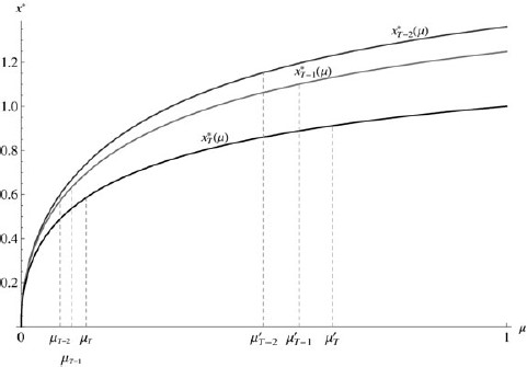 Optimal policy and histories of beliefs for the last three periods of a finite horizon ($T - 2,\;T - 1$, and T), conditional on successful override. Same parameters as in Figure 2, with $Ex = 3$. For the individual with low initial beliefs ${\mu _{T - 2}}$, moral standards increase in $T - 1$ (due to “Aristotelian” moral growth) then decrease in the last period due to the finite horizon effect. For high initial beliefs $\mu _{T - 2}^\prime $, the finite horizon effect dominates and moral standards decrease over time.