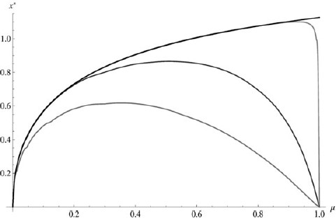 Optimal policy for fallible types, under different values of symmetric error rate, $\varepsilon = 1 - {\gamma _g} = {\gamma _b}$. The lowest curve corresponds to the highest error rate $\varepsilon = 0.25$. The following two curves in grey have $\varepsilon = 0.1$, and $\varepsilon = 0.001$. The highest values of ${x^*}$ obtain in the infallible case $\varepsilon = 0$, which is the basic model (in black). Other parameters are as in Figure 2, with ${E_x} = 3$.