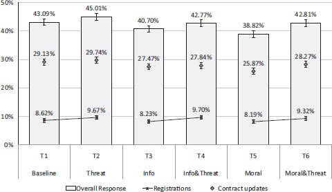Mailing response within 50 days. Percentages are relative to the number of delivered mailings. Vertical lines indicate $95\% $ confidence intervals.