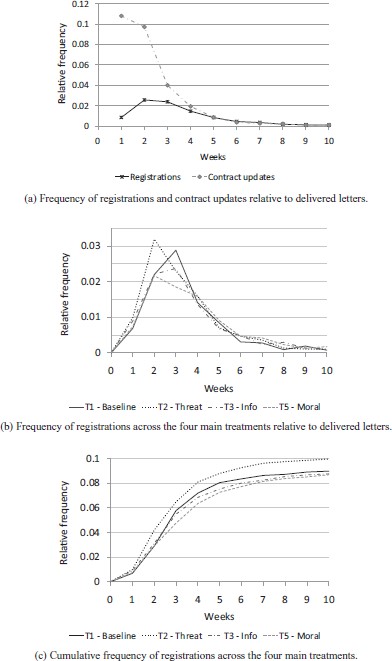 Time patterns of response.