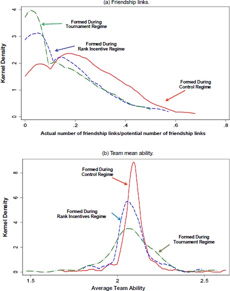 Team composition by incentive regime. Figure 1(a) shows kernel density estimates of the share of friendship links in team that first formed during the control regime, first formed during the rank incentive regime, and first formed during the tournament regime. There are 351, 126, and 211 such teams, respectively. The share of friendship links is computed as the number of worker pairs linked by a friendship tie over the total number of worker pairs that could be linked by a friendship tie. Figure 1(b) shows kernel density estimates of the average ability of teams that first formed during the control regime, first formed during the rank incentive regime, and first formed during the tournament regime. Team average ability is computed as the mean of the ability of individual team members. This is computed as the coefficient on the individual team member dummy in a regression of log team productivity on log worker’s picking experience, the log of the field life cycle plus one, a linear time trend, and field fixed effects. This is done for all workers that are observed picking on at least six field days in each of the regimes. The sample in both panels is restricted to the teams for which we can compute the ability measure for at least $80\% $ of the members. This restriction holds for $80\% $ of the sample teams.