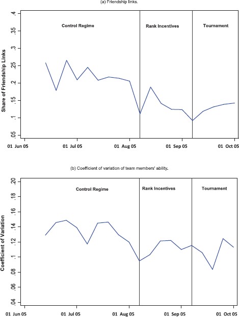 Team composition by week. Figure 2(a) shows the average share of friendship links in team that first formed in each of week at the team exchange. The share of friendship links is computed as the number of worker pairs linked by a friendship tie over the total number of worker pairs that could be linked by a friendship tie. Figure 2(b) shows the average coefficient of variation of team members’ ability in team that first formed in each week. Individual ability is computed as the coefficient on the individual team member dummy in a regression of log team productivity on log worker’s picking experience, the log of the field life cycle plus one, a linear time trend, and field fixed effects. This is done for all workers that are observed picking on at least six field-days in each of the regimes. The sample in both panels is restricted to the teams for which we can compute the ability measure for at least $80\% $ of the members. This restriction holds for $80\% $ of the sample teams.