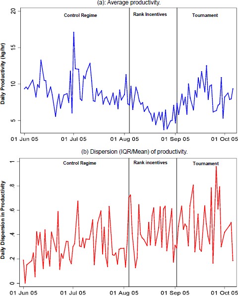 Productivity. The panels show the time series for the average and dispersion of worker productivity on each day. The daily average productivity is computed as the weighted average of field-day worker productivity. The dispersion is computed as the weighted average of the field-day interquartile range (the difference between the productivity of the team at the 75th percentile and the productivity of the team at the 25th percentile) divided by average field-day productivity. In both cases weights are defined as the number of field man-hours worked on the field-day as a share of the total number of man-hours worked on the farm that day. The sample covers 109 days from 1 June to 6 October. Of these, 54 days are in the control regime, 24 in the rank incentive regime, and 30 in the tournament regime.