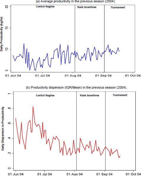 Productivity in the previous season (2004). The figures show the time series for the average and dispersion of worker productivity on each day in 2004. The daily average productivity is computed as the weighted average of field-day worker productivity. The dispersion is computed as the weighted average of the field-day interquartile range (the difference between the productivity of the team at the 75th percentile and the productivity of the team at the 25th percentile) divided by average field-day productivity. In both cases weights are defined as the number of field man-hours worked on the field-day as a share of the total number of man-hours worked on the farm that day. The sample covers 82 days from 1 June to 17 September 2004. Of these, 47 days are in the control regime, 25 in the rank incentive regime, and 10 in the tournament regime.