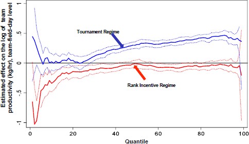 Quantile regression estimates. The figure graphs the estimated effect of the rank incentive regime and of the tournament regime on the log of team productivity at each quantile of the conditional distribution of the log of team productivity, and the associated $90\% $ confidence interval, with bootstrapped standard errors based on 500 replications. The controls are the log of average team picking experience, the log of the field life cycle plus one, a linear time trend, and field fixed effects. The field life cycle is defined as the nth day the field is picked divided by the total number of days the field is picked over the season.