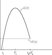 No clustering in the two-player game. The LPC brings the first investment forward to $t_{1}$. Earlier preemption is not profitable: before $t_{1}$, $F\left( t \right)$ exceeds $L\left( t \right)$. The figure is drawn for cost function $c\left( t \right) = 2 \times {10^4}{e^{ - \left( {\alpha + r} \right)t}}$ for $\alpha=0.24$, $r = 0.1$, and flow profits $\pi=(440,300)$.