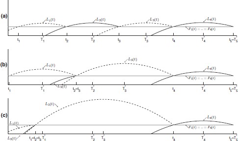 The size of a cluster. In all three panels, $N = 5$, the cost function is $c\left( t \right) = 2 \times {10^4}{e^{ - \left( {\alpha + r} \right)t}}$, with $\alpha = 0.4$ and $r = 0.1$, and the flow profits $\left( {\pi \left( 1 \right),\pi \left( 2 \right),\pi \left( 4 \right),\pi \left( 5 \right)} \right)$ are (340, 320, 280, 270). Triopoly profits $\pi(3)$ increase from 300 in Figure 3(a) to 308 in Figure 3(b), and to 316 in Figure 3(c). The investment times $t_{4}$ and $t_{5}$ are unaffected by this increase (Remark 1). Also, $T_1^*$ and $T_2^*$ are the same in all panels. In Figure 3(a), $T_1^* \lt T_2^* \lt {t_3}$ and no cluster occurs. In Figures 3(b) and 3(c), the larger $\pi(3)$ brings the third investment time $t_{3}$ forward (Proposition 2). In Figure 3(b), $\pi(3)$ is sufficiently close to $\pi(2)$ such that $T_1^* \lt {t_3} \lt T_2^*$ and the second and third investments are clustered. In Figure 3(c), a further increase of $\pi(3)$ makes it sufficiently close to $\pi(1)$, such that ${t_3} \lt T_1^* \lt T_2^*$ and the first three investments are clustered (Proposition 3).