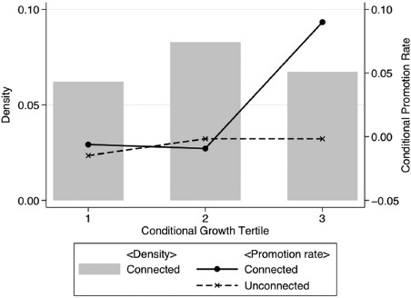 Promotion–growth relationship by connection. See the text for how this graph is constructed.