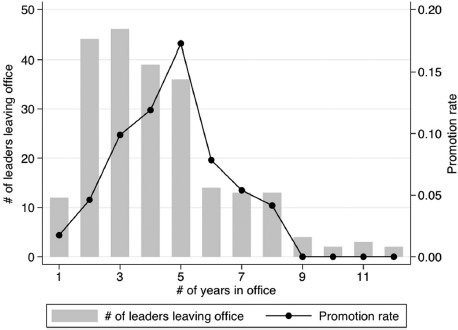 Distribution of term lengths and promotion rates by number of years in office. See the text for how this graph is constructed.