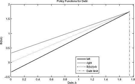 Stochastic DMPE with inelastic labor supply.
