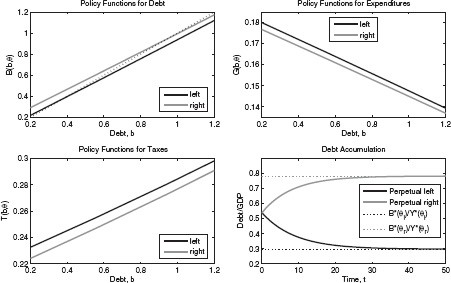 Stochastic DMPE with elastic labor supply.