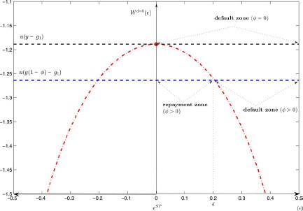 Default decision and consumption dispersion.