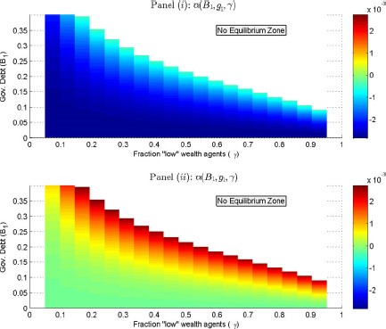 Social welfare gain of default exists. $\bar \alpha (B_1 ,g_1 ,\gamma )$.