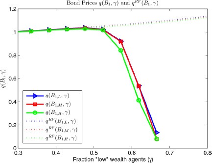 Equilibrium bond price.