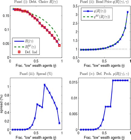 Competitive equilibrium with optimal debt policy.