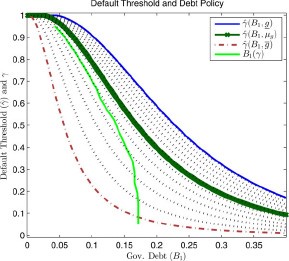 Default threshold, debt policy, and equilibrium default. ${\underline {g} }$ and ${\bar g}$ are the smallest and largest possible realizations of $g_1$ in the Markov process of government expenditures, which are set to $- / + 3$ standard deviations off the mean respectively. The dotted lines correspond to a set of selected thresholds for different values of $g_1$.