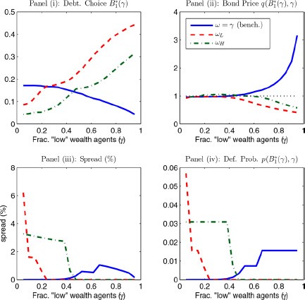 Equilibrium of the model with political bias for different values of $\omega$.