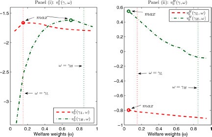 Welfare as a function of political bias for different values of $\gamma$.