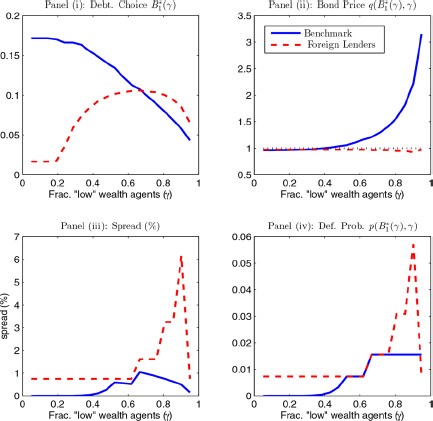 Equilibrium domestic and foreign debt holdings.