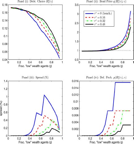 Comparison equilibrium benchmark vs proportional consumption taxes.