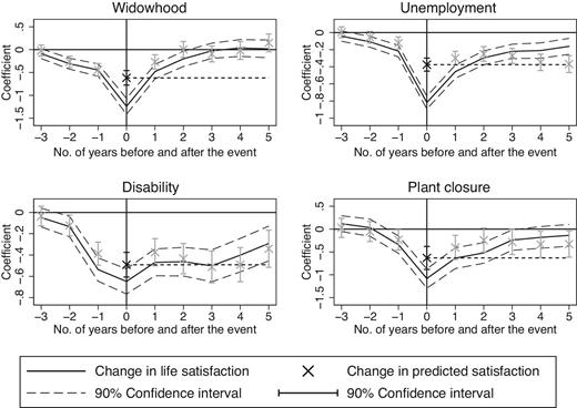 Estimated patterns in actual and predicted satisfaction around four major life shocks. Based on the estimated coefficients in Table 2. The dashed black line is an auxiliary line that indicates the effect of the event on the expected satisfaction five years after the event. The prediction error is reflected in the difference between the dashed black line and the solid black line (capturing the effect on actual satisfaction) in period 5. Source: SOEP.