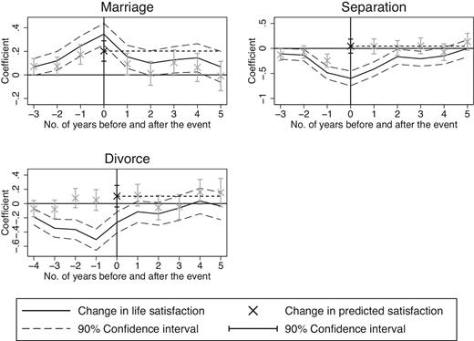 Estimated patterns in actual and predicted satisfaction around three major life decisions. Based on the estimated coefficients in Table 3. The dashed black line is an auxiliary line that indicates the effect of the event on the expected satisfaction five years after the event. The prediction error is reflected in the difference between the dashed black line and the solid black line (capturing the effect on actual satisfaction) in period 5. Source: SOEP.