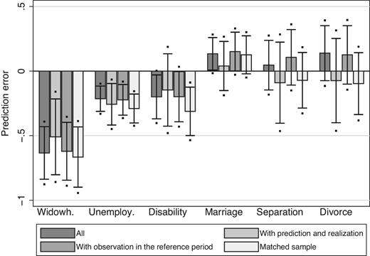 Prediction errors based on alternative samples. Both 90% and 95% confidence intervals are indicated (solid black line and dots, respectively). The prediction errors for all refer to the estimation results in Tables 2 and 3. Prediction errors for With prediction and realization restrict the sample to observations for predictions right after the event that are all matched with the corresponding realizations for the same individuals five years later. Prediction errors for With observation in the reference period restrict the sample to those people for whom we have observations prior to 3 years before the event. Prediction errors for Matched sample restrict the samples to similar people who might still experience the events. The corresponding regression outputs are presented in Section S.5 in the Supplementary Material.