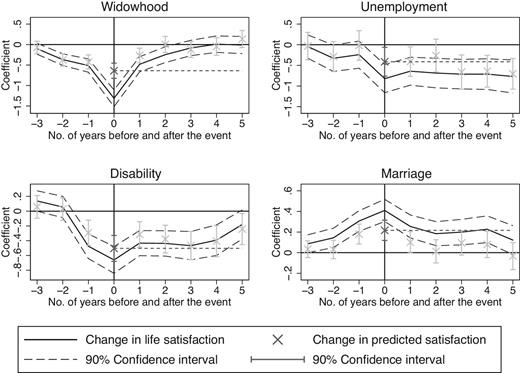 Estimated patterns in actual and predicted satisfaction for those who remain in the status in question for at least 5 years. Based on the estimated coefficients in Table S.5 in the Supplementary Material. The dashed black line is an auxiliary line that indicates the effect of the event on the expected satisfaction five years after the event. The prediction error is reflected in the difference between the dashed black line and the solid black line (capturing the effect on actual satisfaction) in period 5. Source: SOEP.