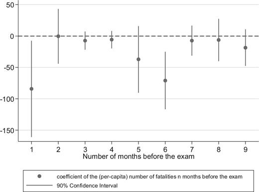 Effect of direct exposure to conflict on the probability of passing the final exam by months before the exam. Dependent variable is the probability of passing the final exam (Pass exam). The Figure plots the estimated coefficients for direct exposure to conflict in the nth month before the exam, as measured by the per-capita number of fatalities caused by IDF n (with n = 1, …, 9) months before the exam at the locality level. The solid vertical lines show the 90% confidence interval of each estimate, whereas the dashed horizontal line indicates zero.