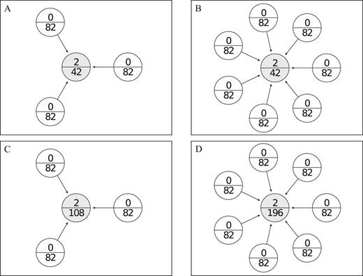 Nash star networks. Graphs show equilibrium Nash star networks of the GG model with n = 4 and n = 8 players. Nodes represent the players. Arrows represent the links and point away from the player who formed the link. The top number in each node indicates the public good investment by the player and the lower number indicates the payoff. Panels A and B illustrate the Nash stars for our treatments without status rents and panels C and D illustrate the treatments with medium status rents.