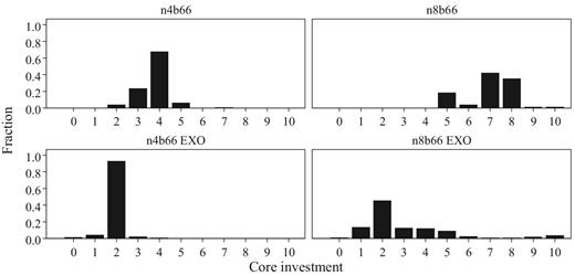 Distribution of core-investments in endogenous and exogenous networks. The figure shows the distributions of investment of core players in treatments with b = 66, conditional on a periphery-sponsored star having formed. All period/group observations are included.