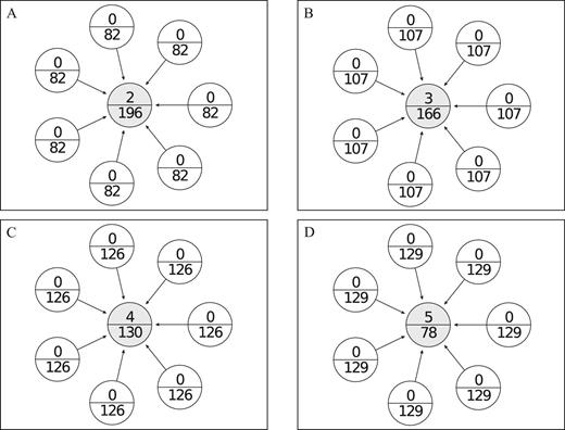 Increased investment in star networks. Graphs show star networks with n = 8 players. The top number in each node indicates the public good investment by the player and the lower number indicates the payoff. The example corresponds to the payoffs for our treatment with 8 players and medium status rents. Panel A is the Nash star network: the core earns more than the periphery. Panels B, C, and D illustrate (super)stars with increasing investment by the core. Payoffs between the core and periphery players are roughly equalized when the core invests in 4 units (panel C).