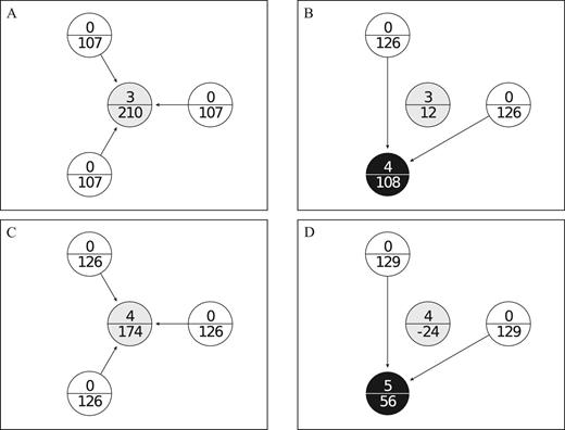Challenging in star networks. The star network in panel A is not challenge-free. Panel B shows that a periphery player will challenge the core as this leads to a higher payoff than the periphery payoff in panel A. The star network in panel C is challenge-free. In this case, challenging will lead to lower payoffs for the challenger (panel D) and the core player cannot improve her payoff without being challenged. In each panel, the top number in each node indicates the public good investment by the player and the lower number indicates the payoff. The example corresponds to the payoffs for our treatment with 4 players and high status rents.