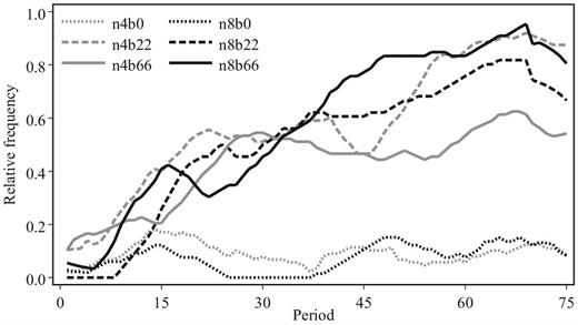 Development of star networks. Lines show the relative frequencies of periphery-sponsored stars by treatment and period. Lines are smoothed by taking the moving average over periods t − 5 to t + 5 for every period t.