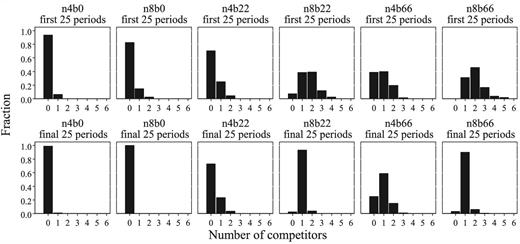 Number of competitors over time. For each treatment, the distribution of the number of players investing in more than two units is displayed, both for the first 25 periods (top row) and for the final 25 periods (bottom row).