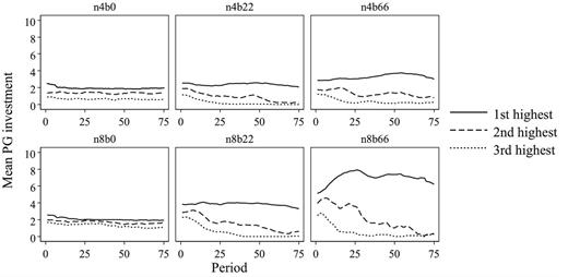 Ranked mean investments. For each treatment the average investments are displayed as a function of time. The top (middle/bottom) line presents the average highest (second/third highest) investment level in the group. Lines are smoothed by taking the moving average over periods t − 5 to t + 5 for every period t.