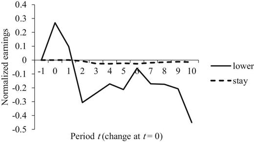 Payoffs from lowering investments as a core player. Mean payoffs of core players in y*-stars. Earnings are normalized by normalizing the payoff in y*-star that is formed at t = −1 to 0. The figure is based on y*-stars where ${y^*} > \hat{y}$, to ensure that core-players can deviate by lowering their investment.