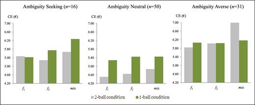 Mean CEs for ambiguity-seeking, ambiguity-neutral, and ambiguity-averse subjects.