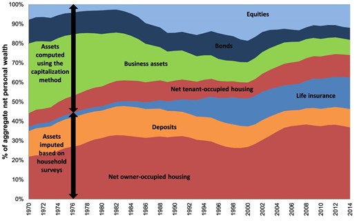 Composition of aggregate personal wealth, France, 1970–2014.