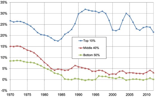 Labor income share by wealth group.