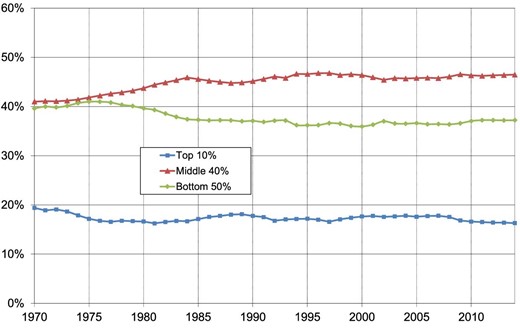 Flow returns by wealth group (before all taxes).
