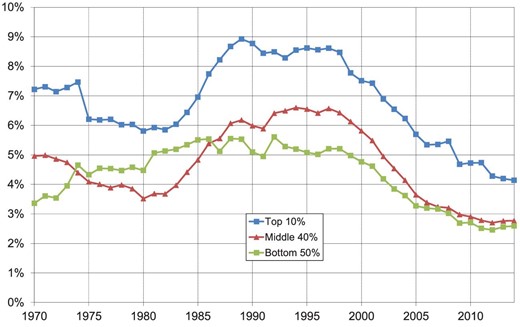Simulations of long-term wealth-inequality trajectories.