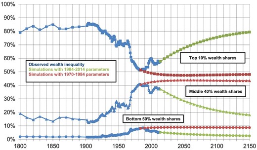 (a) Estate multiplier versus capitalization method: France, 1970–2014. (b) Estate multiplier versus capitalization method: France, 1970–2014.