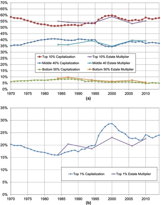 (a) Wealth concentration in France, 1800–2014 (wealth shares, % total wealth). (b) Wealth concentration in France, 1970–2014 (wealth shares, % total wealth).